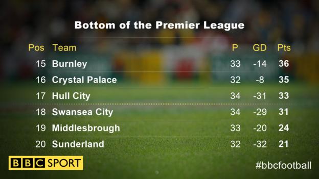 The bottom of the Premier League table