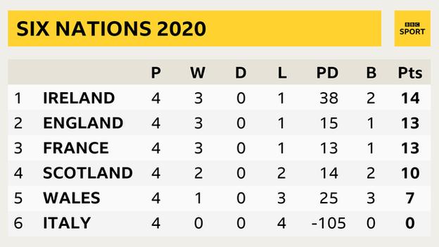 Six Nations table showing Ireland on 14 points, England on 13, France on 13, Scotland on 10, Wales on 7 and Italy on 0