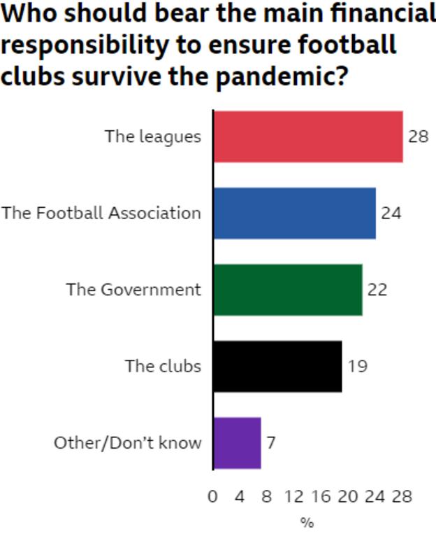 Bar chart showing who fans think should bear the main financial responsibility to ensure clubs survive the pandemic