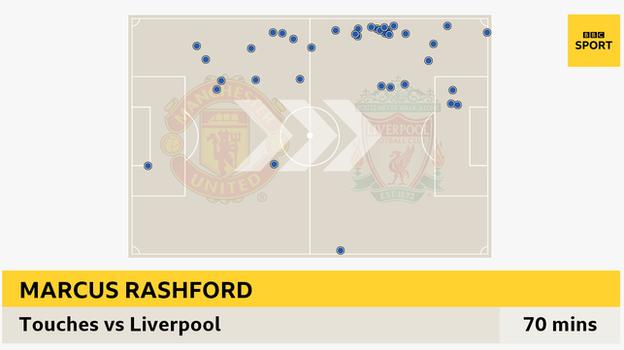Graphic showing Marcus Rashford's 38 touches against Liverpool