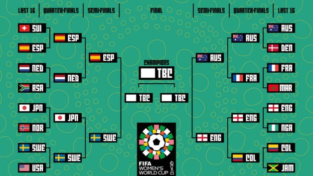 Women S World Cup 2023 England S Knockout Stage Path Bbc Sport