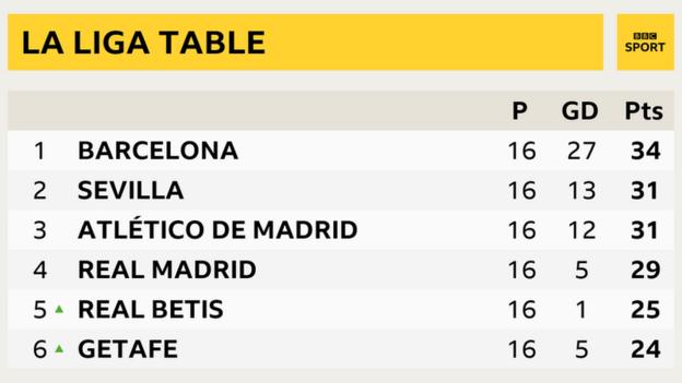 La Liga table