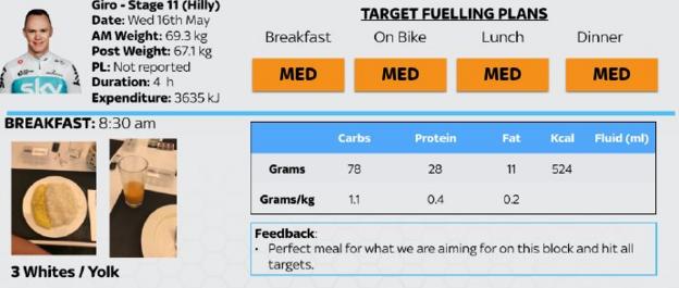Chris Froome's nutritional analysis for stage 11