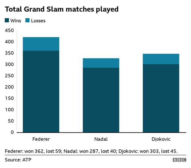 Bar chart showing the total of Grand Slam matches played and won by Federer, Nadal and Djokovic. Federer has won 362 and lost 59, Nadal has won 287 and lost 40, Djokovic has won 303 and lost 45