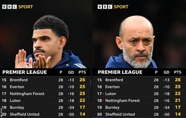 The Premier League table before and after Forest's points deduction (-4 points)