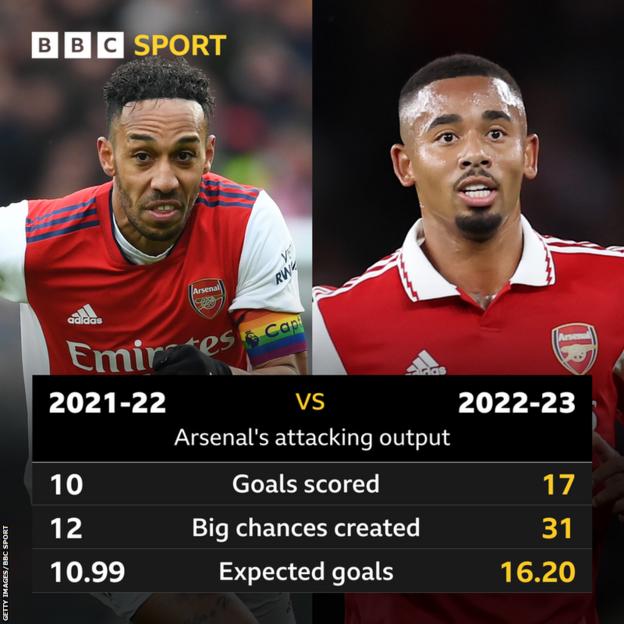 Arsenal's attacking output comparisons between 2021-22 to 2022-23: Goals scored 10-17, Big chances created 12-31, Expected goals 10.99-16.20