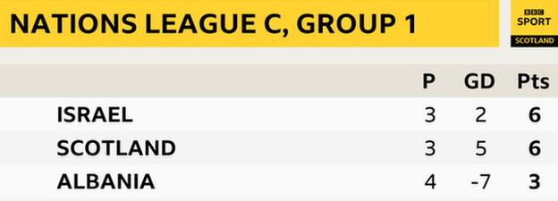 Scotland group: 1st Israel, 2nd Scotland, 3rd Albania