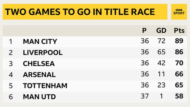 Snapshot of top of the Premier League: 1st Man City, 2nd Liverpool, 3rd Chelsea, 4th Arsenal, 5th Tottenham, 6th Man Utd & 7th West Ham