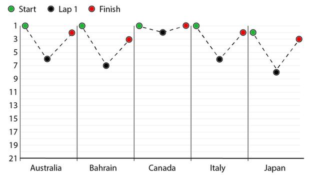 Graphic showing Lewis Hamilton's poor starts this season, in Australia (1st to 6th), Bahrain (1st to 7th), Canada (1st to 2nd), Italy (1st to 6th) and Japan (2nd to 8th)