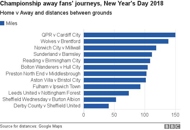 New Year's Day fixtures for Championship sides and the distances away fans will travel