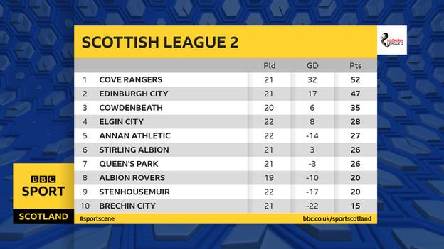 sendt pegs Ark Scottish League Two: Cove Rangers maintain 100% home record to stay out in  front - BBC Sport