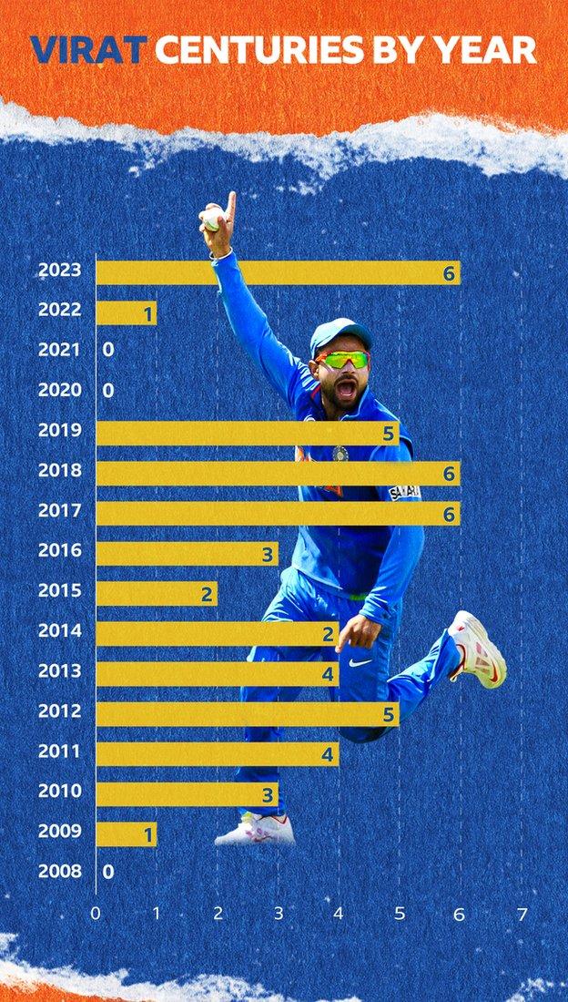 Virat Kohli centuries by year