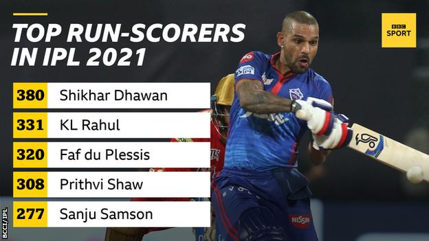 Indian Premier League top run-scorers as the tournament resumes on 19 September: 380 Shikhar Dhawan, 331 KL Rahul, 320 Faf du Plessis, 308 Prtihvi Shaw, 277 Sanju Samson