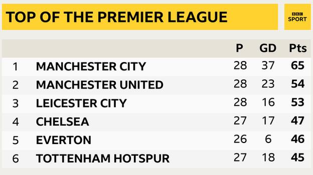 Snapshot shows the top of the Premier League table: 1st Man City, 2nd Man Utd, 3rd Leicester, 4th Chelsea, 5th Everton and 6th Tottenham
