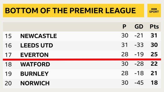 Snapshot of the bottom of the Premier League: 15th Newcastle, 16th Leeds, 17th Everton, 18th Watford, 19th Burnley & 20th Norwich