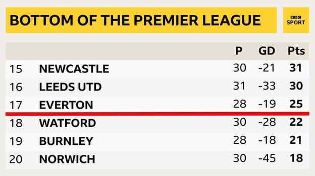  15th Newcastle, 16th Leeds, 17th Everton, 18th Watford, 19th Burnley & 20th Norwich