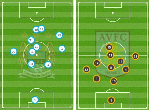 Average position of touches by Man City and Aston Villa players