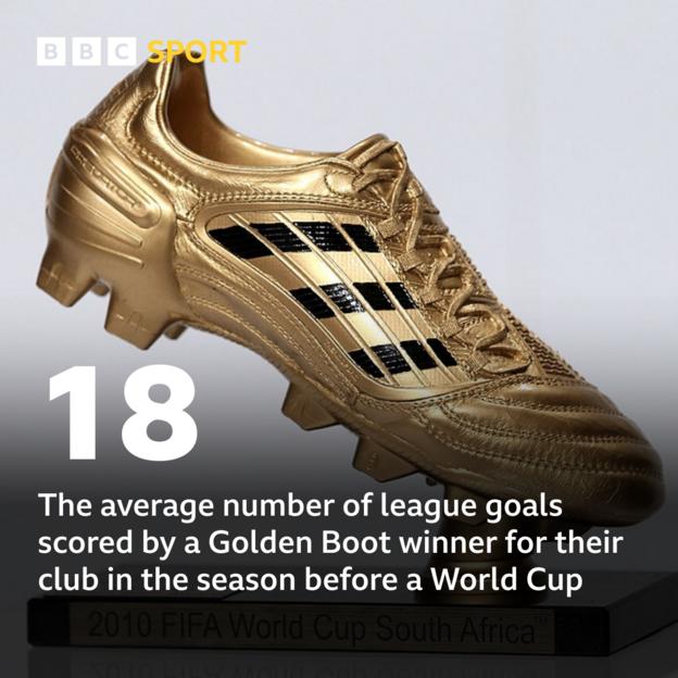 18 - the average number of league goals scored by a Golden Boot winner for their club in the season before a World Cup