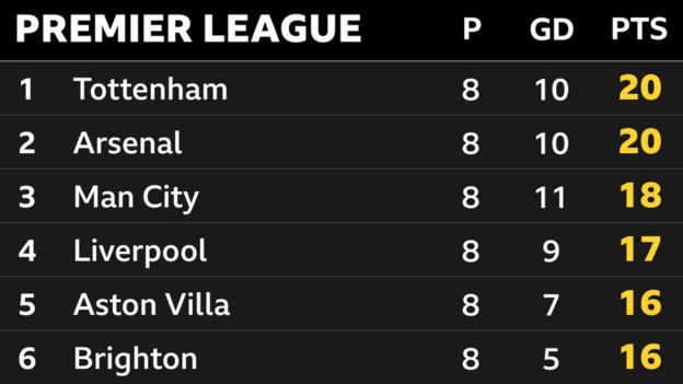 Snapshot of the top of the Premier League table: 1st Tottenham, 2nd Arsenal, 3rd Man City, 4th Liverpool, 5th Aston Villa & 6th Brighton