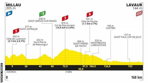 The route profile of stage 7 of the Tour de France