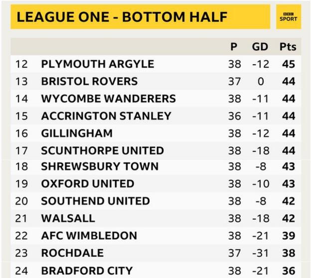 Graphic depicting the bottom half of League One