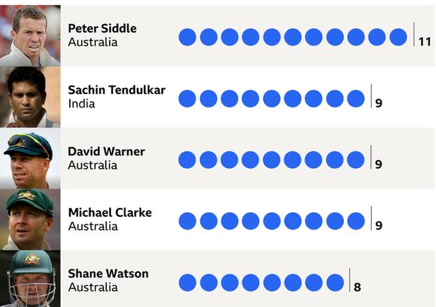 James Anderson - batsmen dismissed most. Peter Siddle, Sachin Tendulkar, David Warner, Michael Clarke, Shane Watson