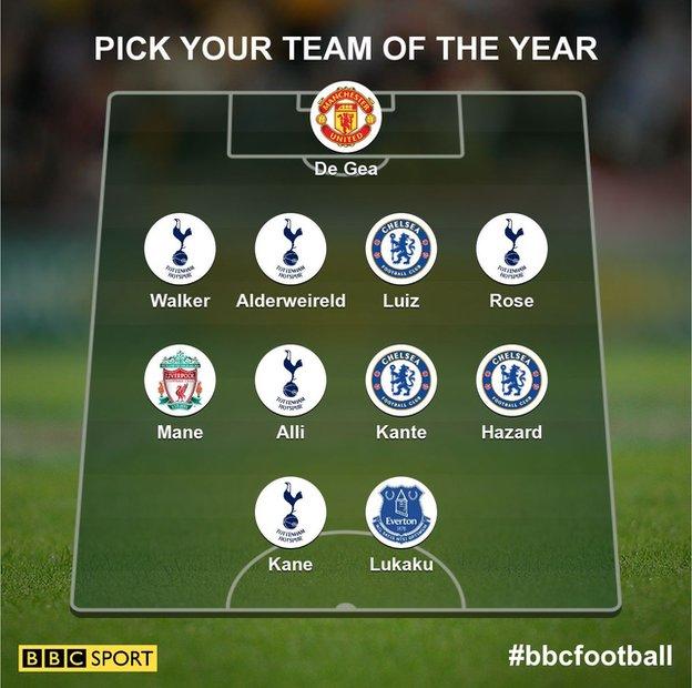 40,000 BBC Sport users chose their Premier League team of the year