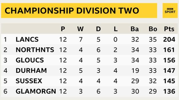 Division Two table