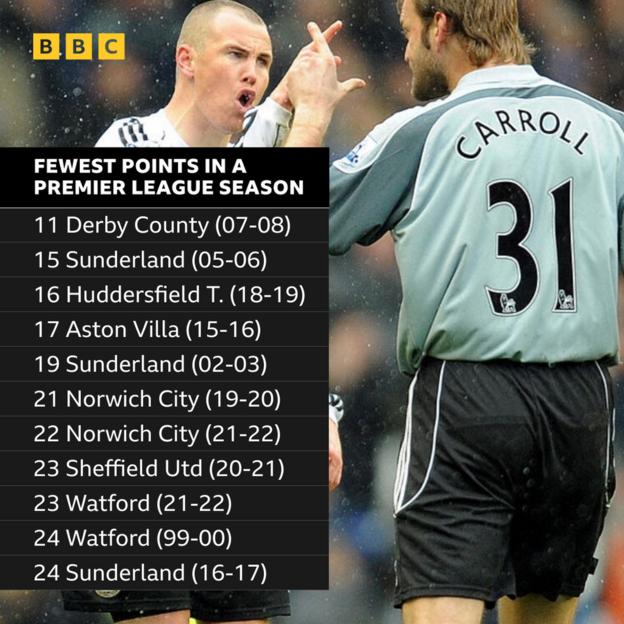 Fewest points in the Premier League - 11 Derby, 15 Sunderland, 16 Huddersfield, 17 Aston Villa, 19 Sunderland, 21 Norwich, 22 Norwich, 23 Sheffield United and Watford, 24, Watford and Sunderland