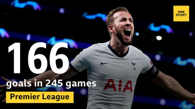 Harry Kane has scored 166 goals in 242 Premier League games for Tottenham