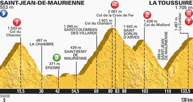 Tour de France stage 19 profile