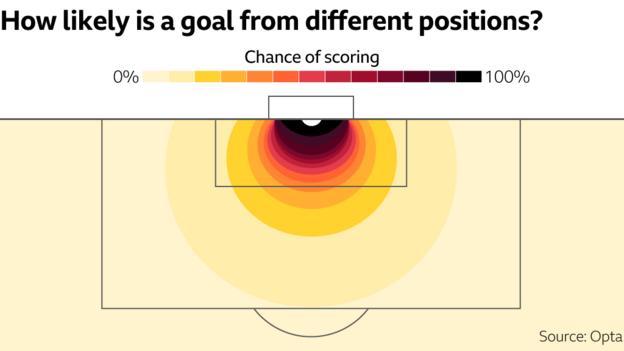 Graphic showing likelihood of goals from different positions