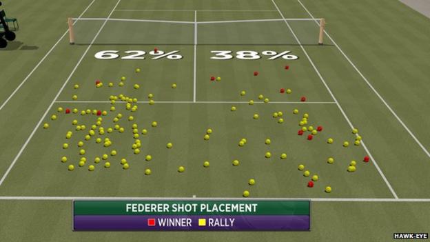 Wimbledon: Roger Federer beats Dan Evans