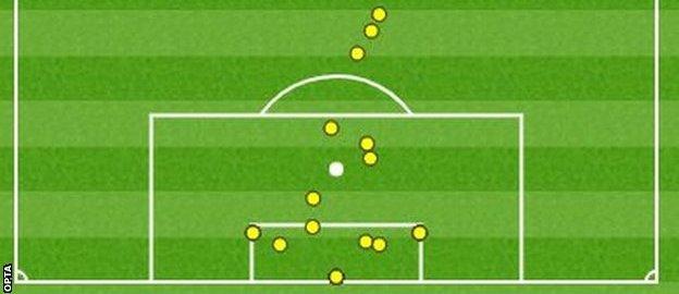 Allan McGregor touched the ball 14 times, yet made seven saves