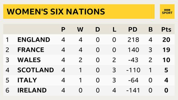 England lead the standings with four bonus-point wins and a points difference of 218. France are second with 19 points and a points difference of 140. Wales are third with 10 points, Scotland fourth with five, Italy fifth with four and Ireland bottom with no points