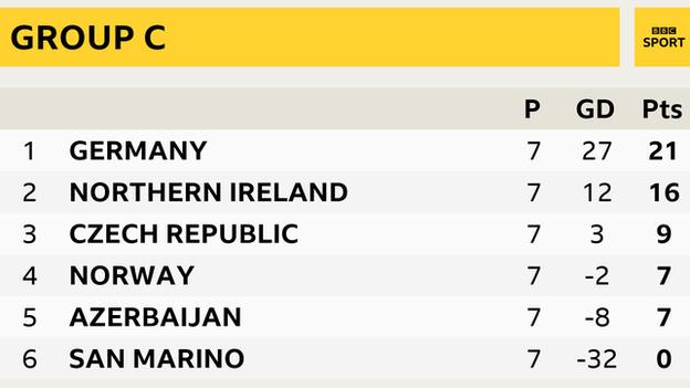 Czech Republic 1-2 Germany - BBC Sport