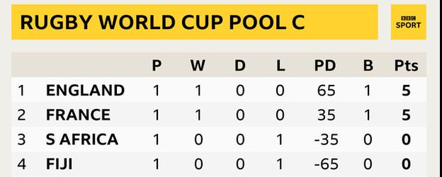 A graphic saying: Rugby World Cup Pool C. 1. England: P 1 W 1 D 0 L 0 PD 65 B 1 Pts 5; 2. France: P 1 W 1 D 0 L 0 PD 35 B 1 Pts 5; 3. S Africa: P 1 W 0 D 0 L 1 PD -35 B 0 Pts 0; 4. Fiji: P 1 W 0 D 0 L 1 PD -65 B 0 Pts 0;