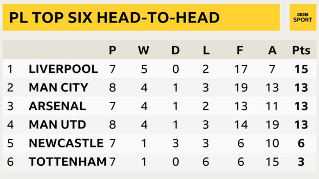 Table showing the Premier League's top-six head-to-head record: 1st Liverpool, 2nd Man City, 3rd Arsenal, 4th Man Utd, 5th Newcastle & 6th Tottenham