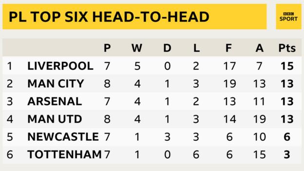 Tableau montrant le record des six premiers face à face de la Premier League: 1er Liverpool, 2e Man City, 3e Arsenal, 4e Man Utd, 5e Newcastle et 6e Tottenham