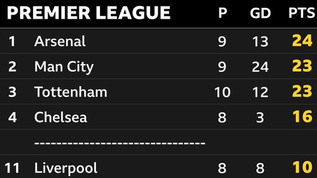Premier League top four and Liverpool