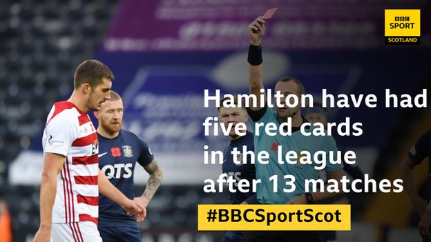 Hamilton have had five red cards in the league after 13 matches