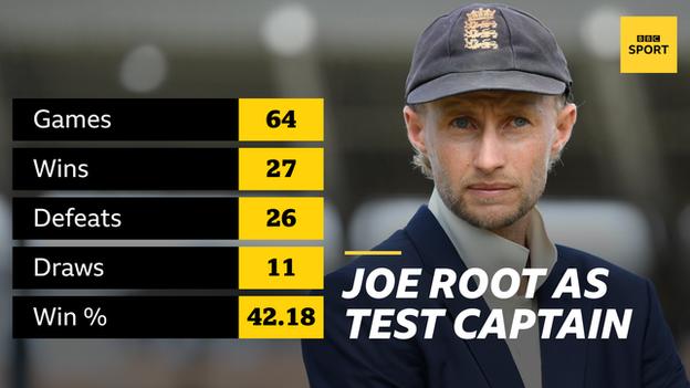 Joe Root's record as Test captain: Games 64, Wins 27, Defeats 26, Draws 11, Win % 42.18