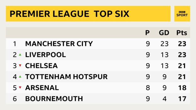Premier League top six