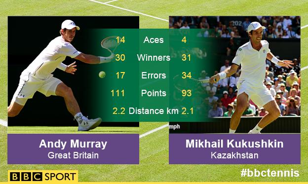 Andy Murray vs Mikhail Kukushkin