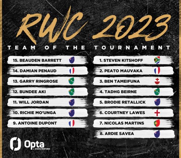 Opta's Team of the 2023 World Cup