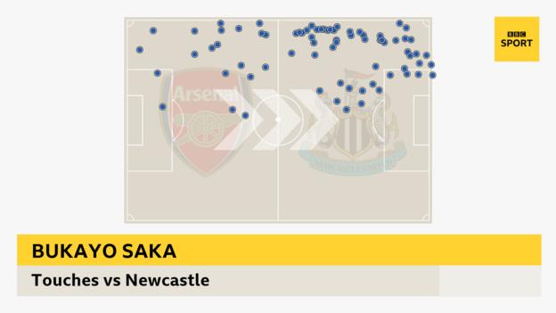 Bukayo Saka touchmap against Newcastle