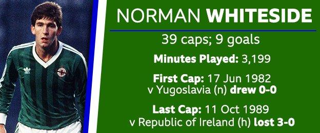 Norman Whiteside