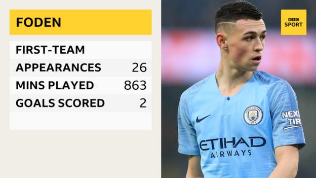 PHIL FODEN (Manchester City). Midfielder. Appearances: 26