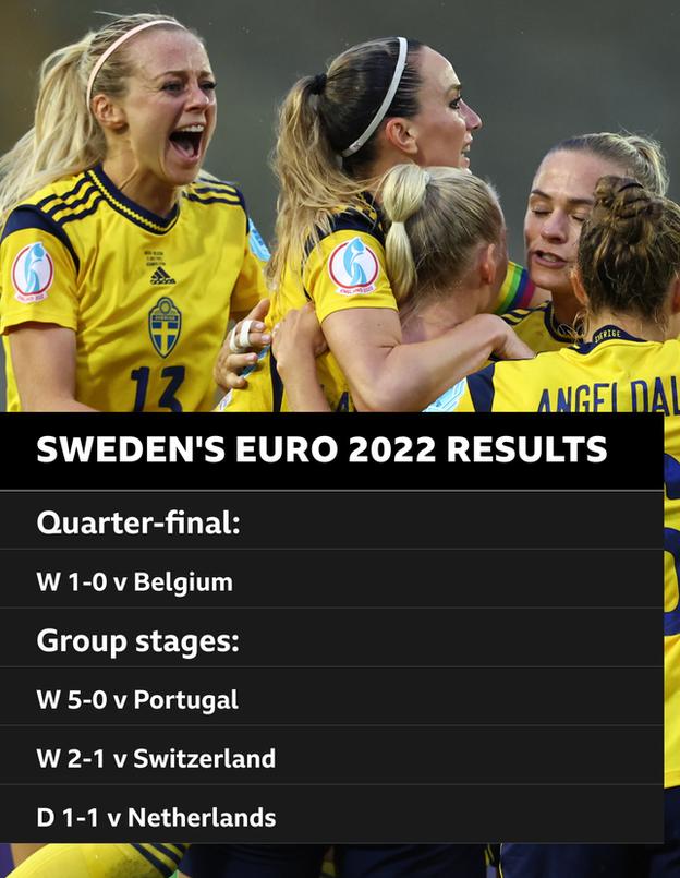 กราฟิคแสดงผลฟุตบอลยูโร 2022 ของสวีเดน