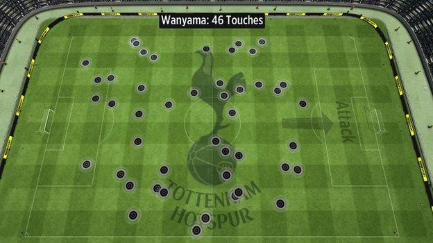 Victor Wanyama's touches against Man City